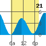 Mispillion River entrance tide chart for Sunday, May 21, 2023