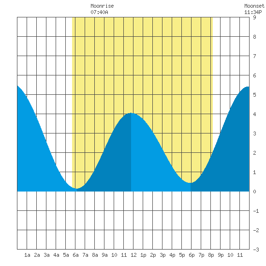 Mispillion River entrance tide chart for Monday, May 22, 2023