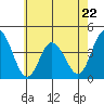 Mispillion River entrance tide chart for Monday, May 22, 2023