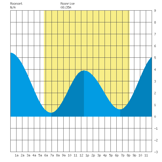 Mispillion River entrance tide chart for Tuesday, May 23, 2023