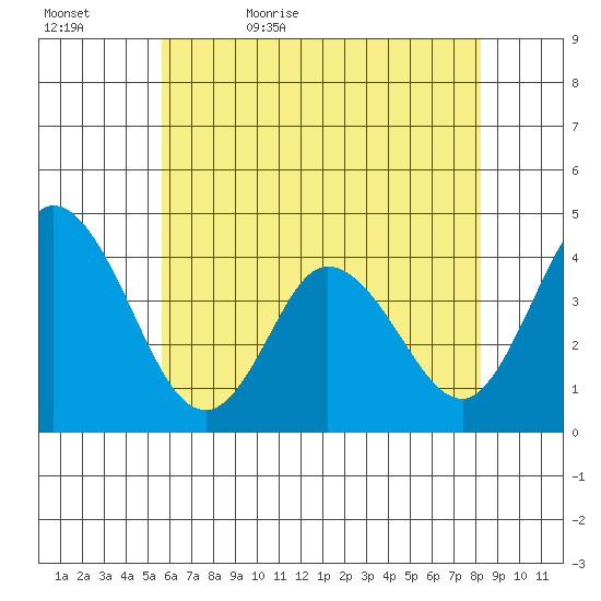 Mispillion River entrance tide chart for Wednesday, May 24, 2023