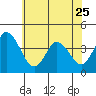 Mispillion River entrance tide chart for Thursday, May 25, 2023