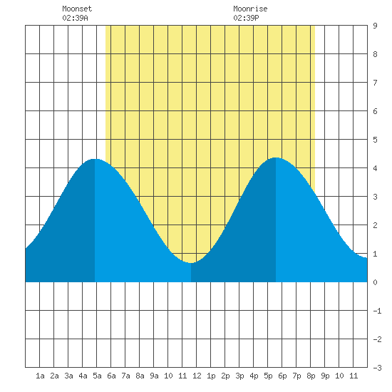 Mispillion River entrance tide chart for Monday, May 29, 2023