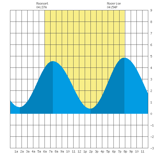 Mispillion River entrance tide chart for Tuesday, May 2, 2023