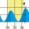 Mispillion River entrance tide chart for Thursday, May 4, 2023