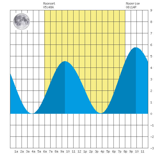 Mispillion River entrance tide chart for Friday, May 5, 2023