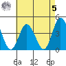 Mispillion River entrance tide chart for Friday, May 5, 2023
