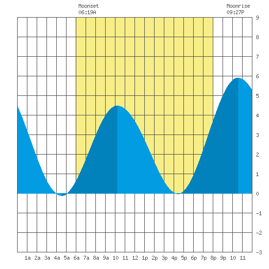 Mispillion River entrance tide chart for Saturday, May 6, 2023