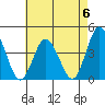 Mispillion River entrance tide chart for Saturday, May 6, 2023