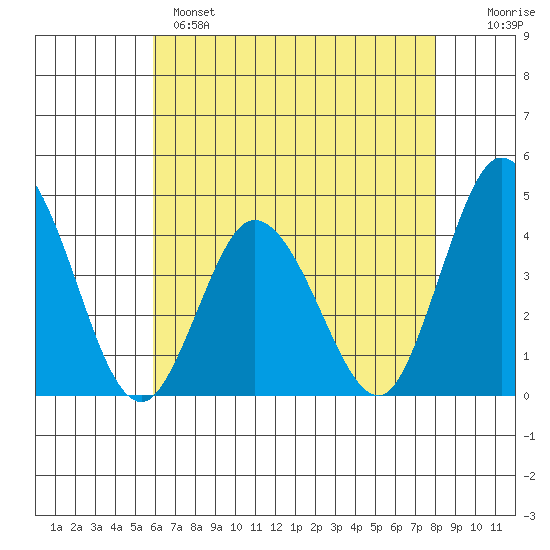 Mispillion River entrance tide chart for Sunday, May 7, 2023