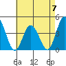 Mispillion River entrance tide chart for Sunday, May 7, 2023