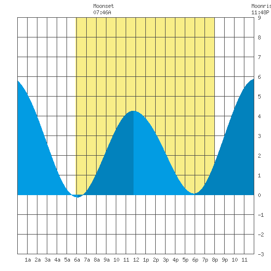 Mispillion River entrance tide chart for Monday, May 8, 2023