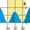 Mispillion River entrance tide chart for Monday, May 8, 2023