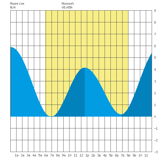 Mispillion River entrance tide chart for Tuesday, May 9, 2023