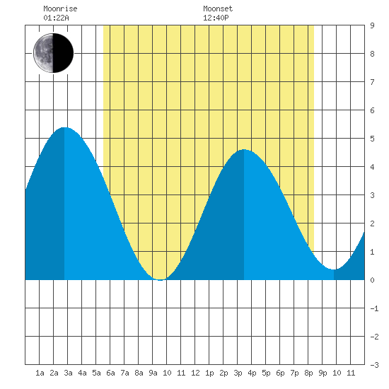 Mispillion River entrance tide chart for Saturday, June 10, 2023