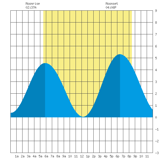 Mispillion River entrance tide chart for Tuesday, June 13, 2023