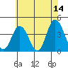 Mispillion River entrance tide chart for Wednesday, June 14, 2023