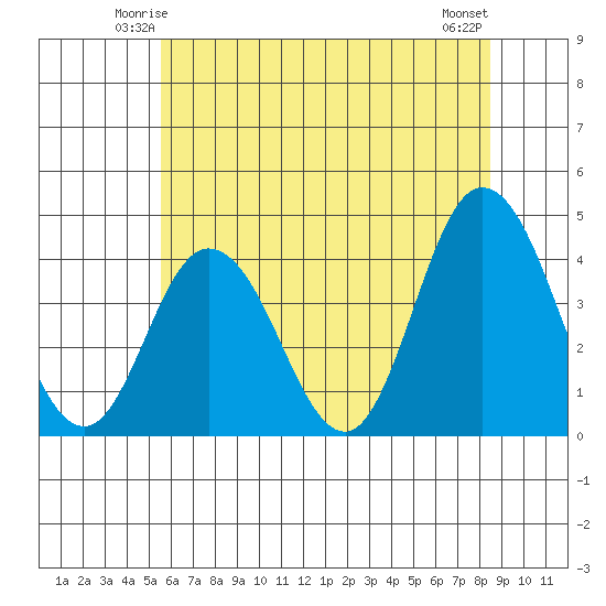 Mispillion River entrance tide chart for Thursday, June 15, 2023