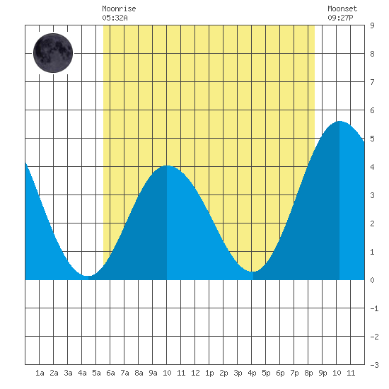 Mispillion River entrance tide chart for Sunday, June 18, 2023