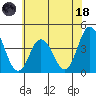 Mispillion River entrance tide chart for Sunday, June 18, 2023