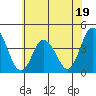 Mispillion River entrance tide chart for Monday, June 19, 2023