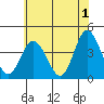 Mispillion River entrance tide chart for Thursday, June 1, 2023