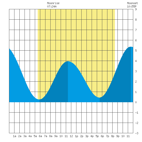 Mispillion River entrance tide chart for Tuesday, June 20, 2023