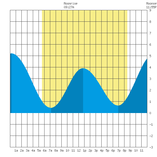 Mispillion River entrance tide chart for Thursday, June 22, 2023