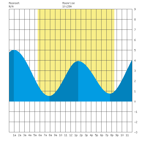 Mispillion River entrance tide chart for Friday, June 23, 2023