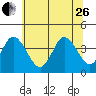 Mispillion River entrance tide chart for Monday, June 26, 2023