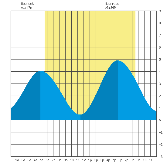Mispillion River entrance tide chart for Wednesday, June 28, 2023