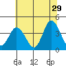 Mispillion River entrance tide chart for Thursday, June 29, 2023