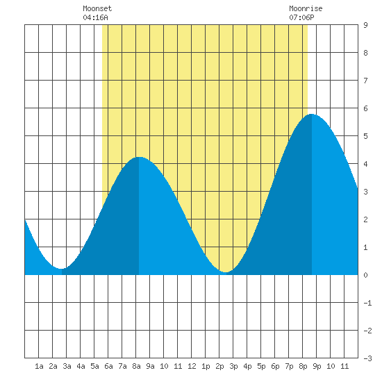 Mispillion River entrance tide chart for Friday, June 2, 2023