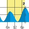 Mispillion River entrance tide chart for Friday, June 2, 2023
