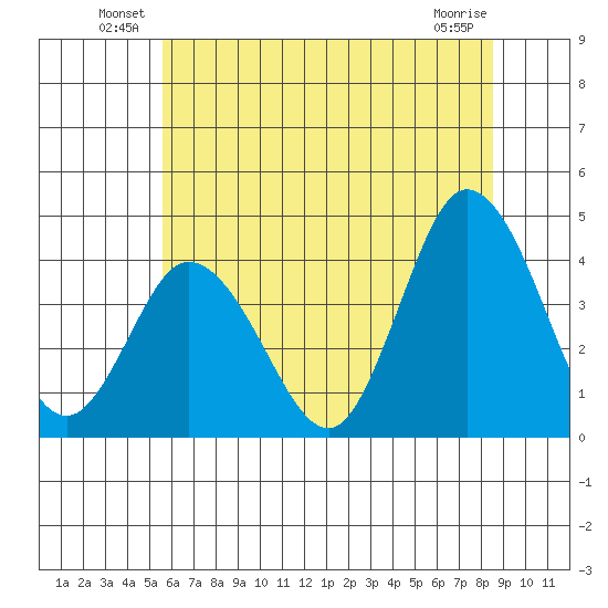 Mispillion River entrance tide chart for Friday, June 30, 2023
