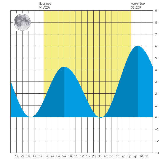 Mispillion River entrance tide chart for Saturday, June 3, 2023