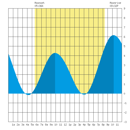 Mispillion River entrance tide chart for Sunday, June 4, 2023
