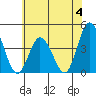 Mispillion River entrance tide chart for Sunday, June 4, 2023
