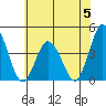 Mispillion River entrance tide chart for Monday, June 5, 2023