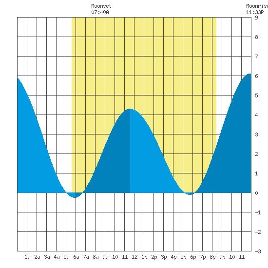 Mispillion River entrance tide chart for Tuesday, June 6, 2023