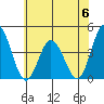 Mispillion River entrance tide chart for Tuesday, June 6, 2023