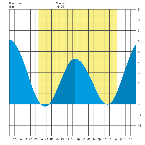 Mispillion River entrance tide chart for Wednesday, June 7, 2023