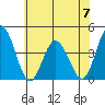 Mispillion River entrance tide chart for Wednesday, June 7, 2023