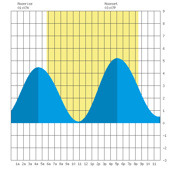 Mispillion River entrance tide chart for Tuesday, July 11, 2023