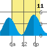 Mispillion River entrance tide chart for Tuesday, July 11, 2023