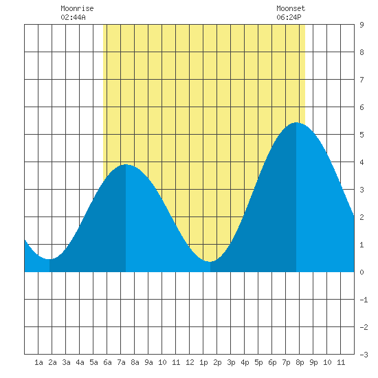 Mispillion River entrance tide chart for Friday, July 14, 2023