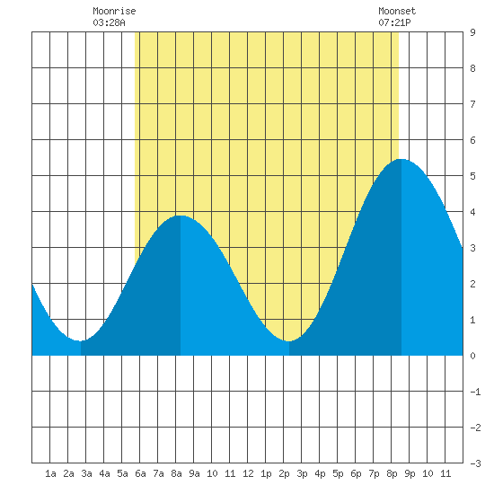 Mispillion River entrance tide chart for Saturday, July 15, 2023