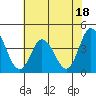 Mispillion River entrance tide chart for Tuesday, July 18, 2023