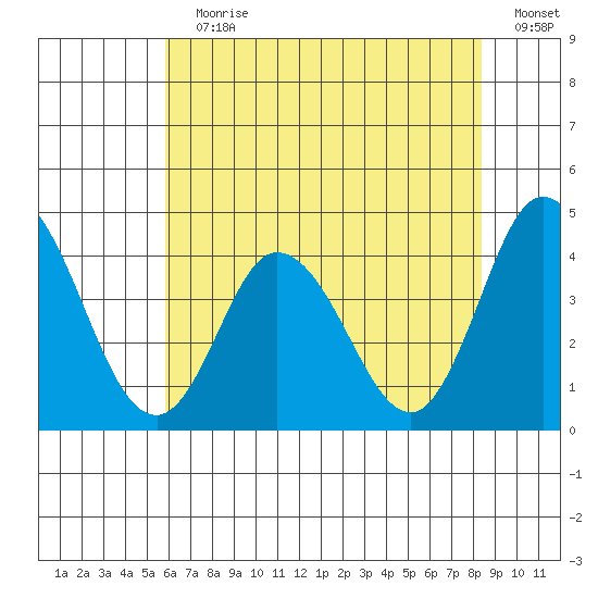 Mispillion River entrance tide chart for Wednesday, July 19, 2023