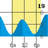 Mispillion River entrance tide chart for Wednesday, July 19, 2023